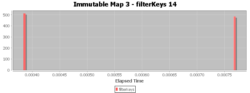 Immutable Map 3 - filterKeys 14